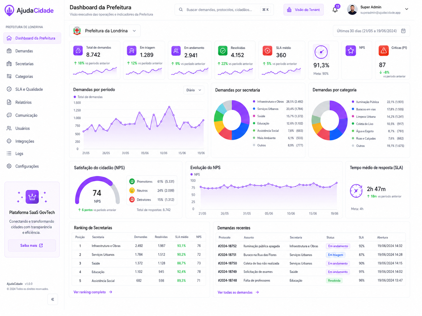 Dashboard da prefeitura na plataforma AjudaCidade